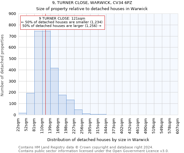 9, TURNER CLOSE, WARWICK, CV34 6PZ: Size of property relative to detached houses in Warwick