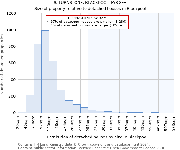 9, TURNSTONE, BLACKPOOL, FY3 8FH: Size of property relative to detached houses in Blackpool