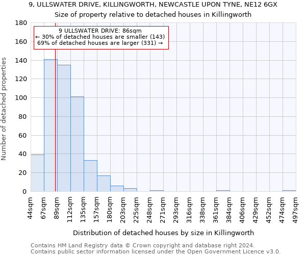 9, ULLSWATER DRIVE, KILLINGWORTH, NEWCASTLE UPON TYNE, NE12 6GX: Size of property relative to detached houses in Killingworth
