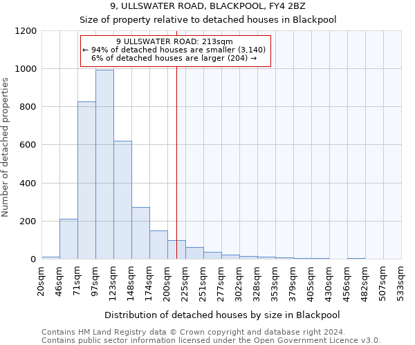 9, ULLSWATER ROAD, BLACKPOOL, FY4 2BZ: Size of property relative to detached houses in Blackpool