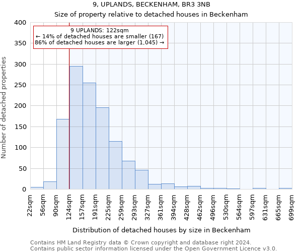 9, UPLANDS, BECKENHAM, BR3 3NB: Size of property relative to detached houses in Beckenham
