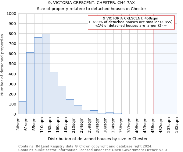 9, VICTORIA CRESCENT, CHESTER, CH4 7AX: Size of property relative to detached houses in Chester