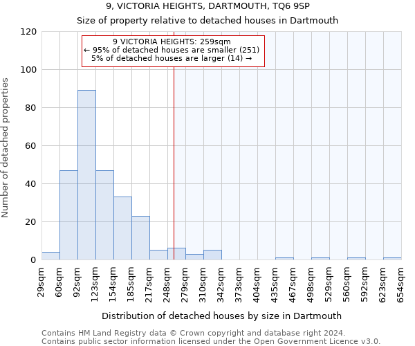 9, VICTORIA HEIGHTS, DARTMOUTH, TQ6 9SP: Size of property relative to detached houses in Dartmouth