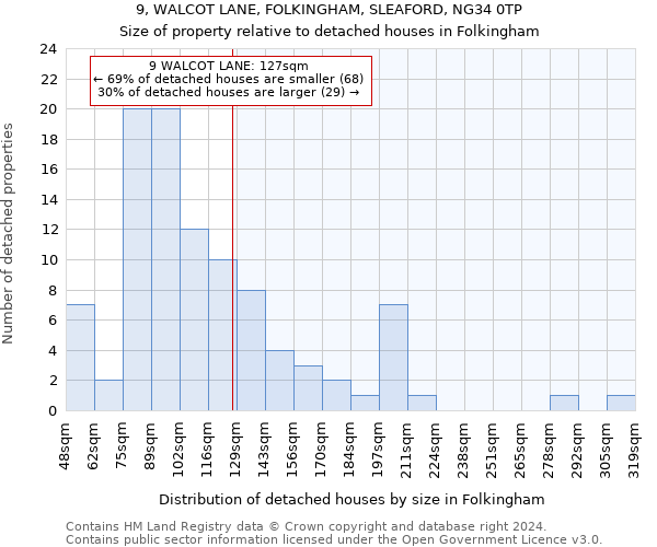 9, WALCOT LANE, FOLKINGHAM, SLEAFORD, NG34 0TP: Size of property relative to detached houses in Folkingham