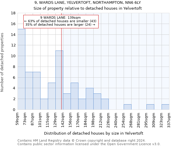 9, WARDS LANE, YELVERTOFT, NORTHAMPTON, NN6 6LY: Size of property relative to detached houses in Yelvertoft