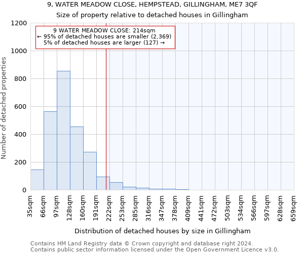 9, WATER MEADOW CLOSE, HEMPSTEAD, GILLINGHAM, ME7 3QF: Size of property relative to detached houses in Gillingham