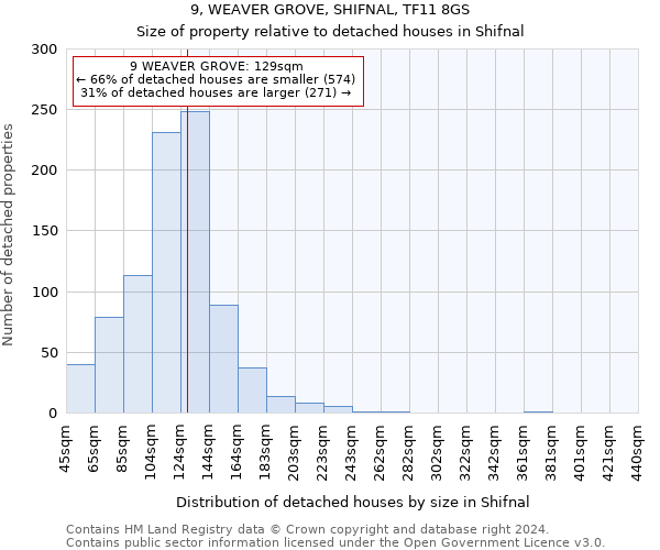 9, WEAVER GROVE, SHIFNAL, TF11 8GS: Size of property relative to detached houses in Shifnal
