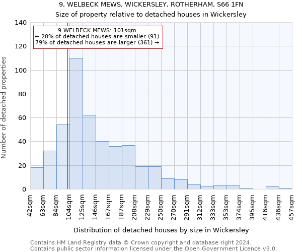 9, WELBECK MEWS, WICKERSLEY, ROTHERHAM, S66 1FN: Size of property relative to detached houses in Wickersley