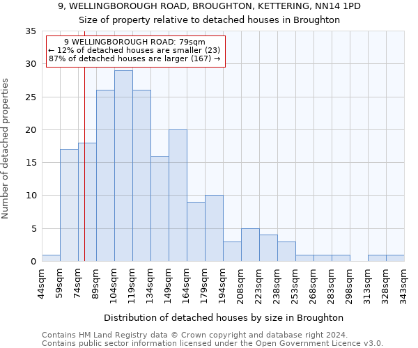 9, WELLINGBOROUGH ROAD, BROUGHTON, KETTERING, NN14 1PD: Size of property relative to detached houses in Broughton