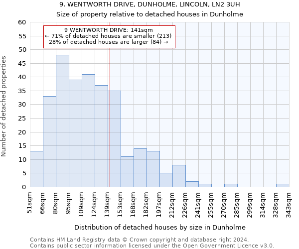 9, WENTWORTH DRIVE, DUNHOLME, LINCOLN, LN2 3UH: Size of property relative to detached houses in Dunholme