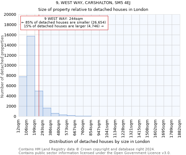 9, WEST WAY, CARSHALTON, SM5 4EJ: Size of property relative to detached houses in London