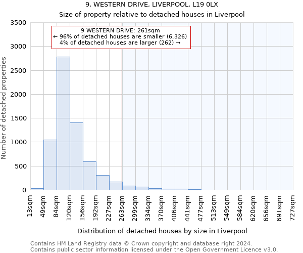 9, WESTERN DRIVE, LIVERPOOL, L19 0LX: Size of property relative to detached houses in Liverpool