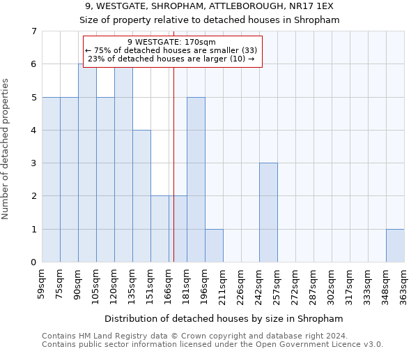 9, WESTGATE, SHROPHAM, ATTLEBOROUGH, NR17 1EX: Size of property relative to detached houses in Shropham