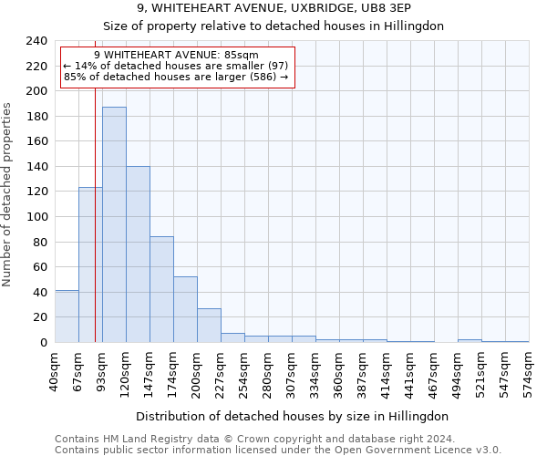 9, WHITEHEART AVENUE, UXBRIDGE, UB8 3EP: Size of property relative to detached houses in Hillingdon