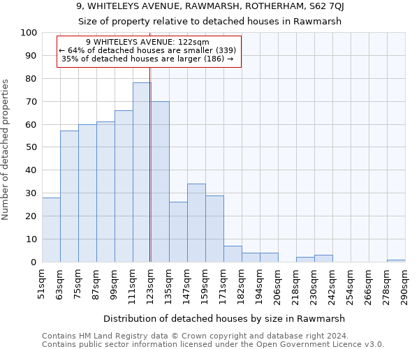 9, WHITELEYS AVENUE, RAWMARSH, ROTHERHAM, S62 7QJ: Size of property relative to detached houses in Rawmarsh