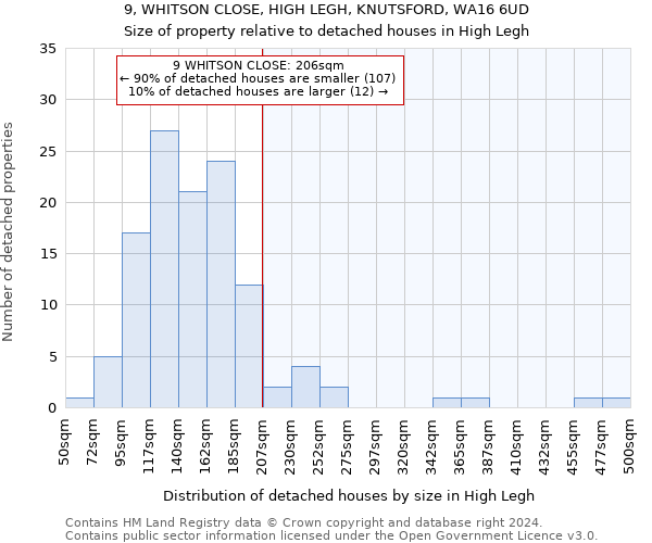 9, WHITSON CLOSE, HIGH LEGH, KNUTSFORD, WA16 6UD: Size of property relative to detached houses in High Legh