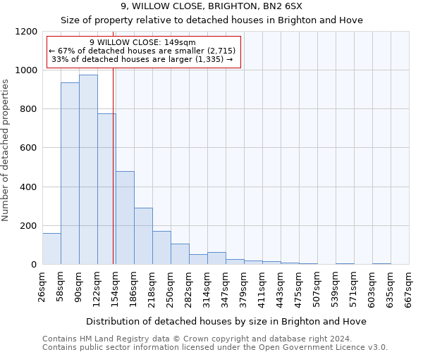 9, WILLOW CLOSE, BRIGHTON, BN2 6SX: Size of property relative to detached houses in Brighton and Hove