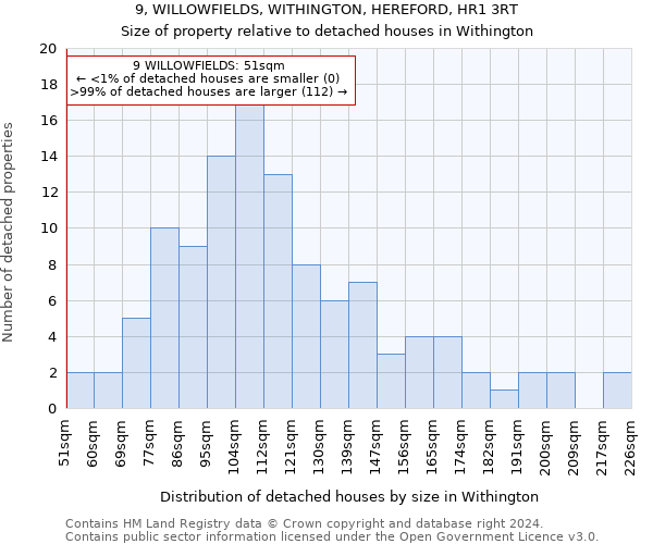 9, WILLOWFIELDS, WITHINGTON, HEREFORD, HR1 3RT: Size of property relative to detached houses in Withington