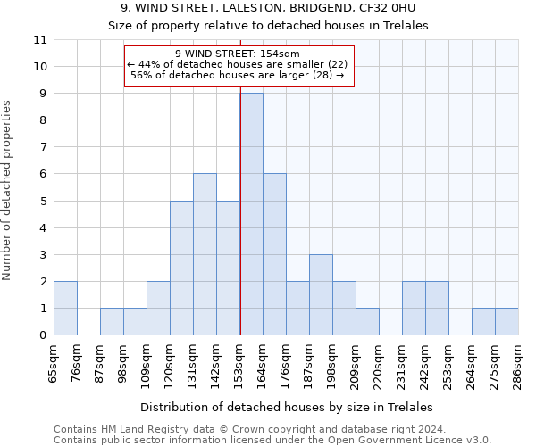 9, WIND STREET, LALESTON, BRIDGEND, CF32 0HU: Size of property relative to detached houses in Trelales