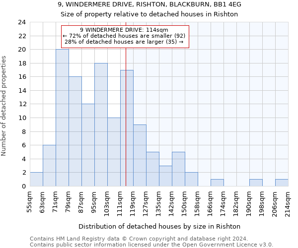 9, WINDERMERE DRIVE, RISHTON, BLACKBURN, BB1 4EG: Size of property relative to detached houses in Rishton