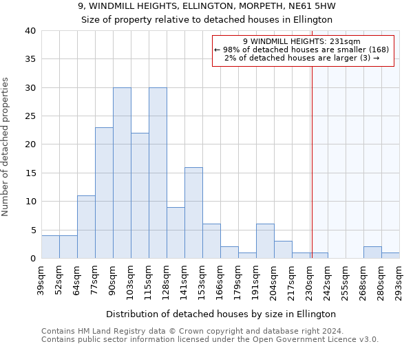 9, WINDMILL HEIGHTS, ELLINGTON, MORPETH, NE61 5HW: Size of property relative to detached houses in Ellington