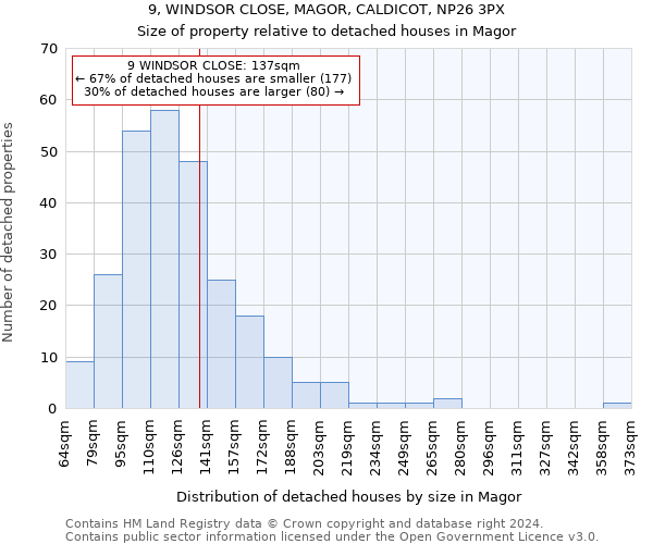 9, WINDSOR CLOSE, MAGOR, CALDICOT, NP26 3PX: Size of property relative to detached houses in Magor
