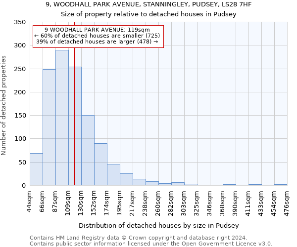 9, WOODHALL PARK AVENUE, STANNINGLEY, PUDSEY, LS28 7HF: Size of property relative to detached houses in Pudsey