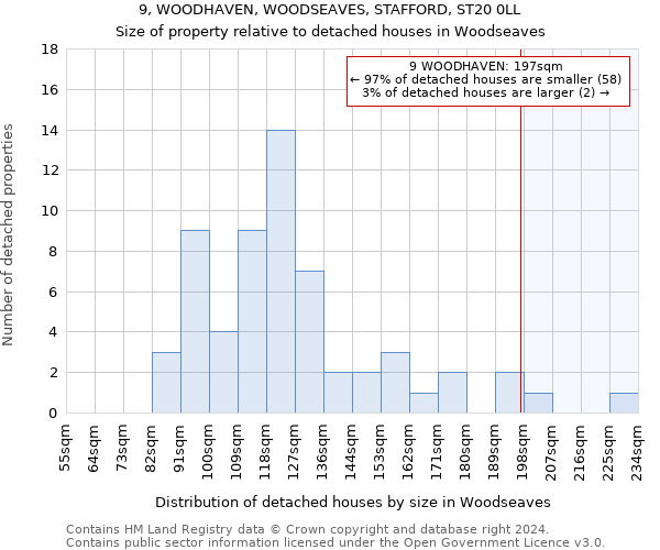 9, WOODHAVEN, WOODSEAVES, STAFFORD, ST20 0LL: Size of property relative to detached houses in Woodseaves
