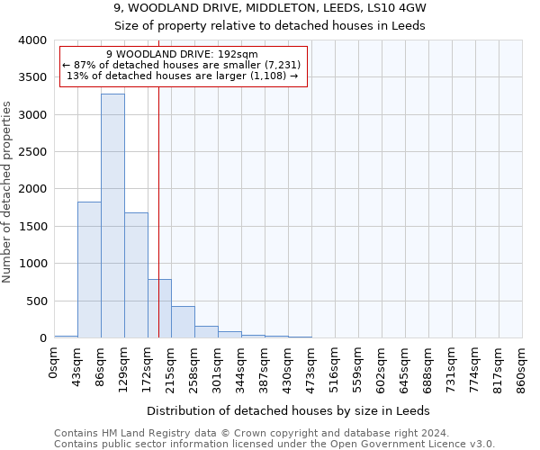 9, WOODLAND DRIVE, MIDDLETON, LEEDS, LS10 4GW: Size of property relative to detached houses in Leeds