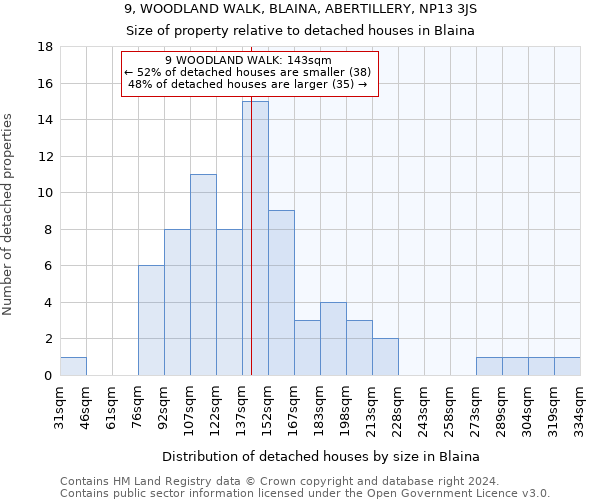 9, WOODLAND WALK, BLAINA, ABERTILLERY, NP13 3JS: Size of property relative to detached houses in Blaina