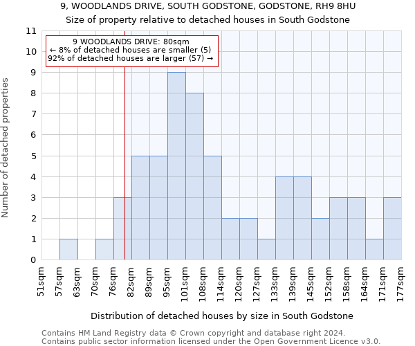 9, WOODLANDS DRIVE, SOUTH GODSTONE, GODSTONE, RH9 8HU: Size of property relative to detached houses in South Godstone