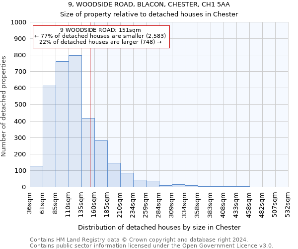 9, WOODSIDE ROAD, BLACON, CHESTER, CH1 5AA: Size of property relative to detached houses in Chester