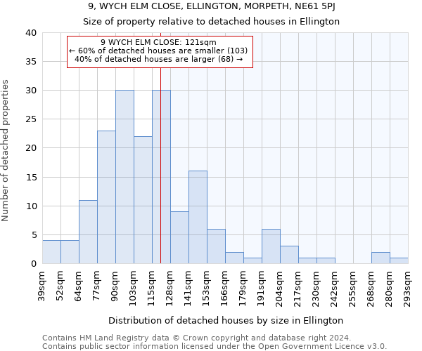 9, WYCH ELM CLOSE, ELLINGTON, MORPETH, NE61 5PJ: Size of property relative to detached houses in Ellington