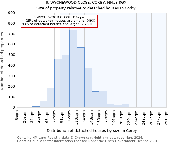 9, WYCHEWOOD CLOSE, CORBY, NN18 8GX: Size of property relative to detached houses in Corby