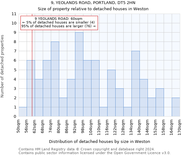 9, YEOLANDS ROAD, PORTLAND, DT5 2HN: Size of property relative to detached houses in Weston