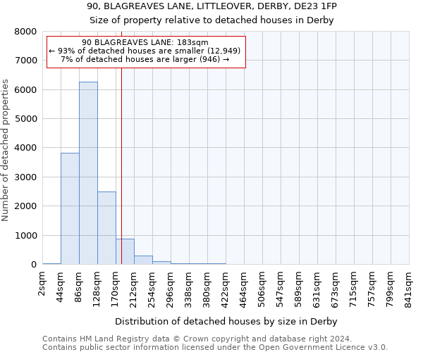 90, BLAGREAVES LANE, LITTLEOVER, DERBY, DE23 1FP: Size of property relative to detached houses in Derby