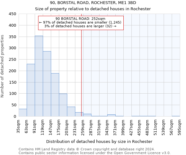 90, BORSTAL ROAD, ROCHESTER, ME1 3BD: Size of property relative to detached houses in Rochester
