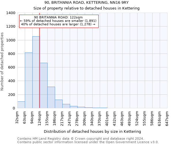 90, BRITANNIA ROAD, KETTERING, NN16 9RY: Size of property relative to detached houses in Kettering