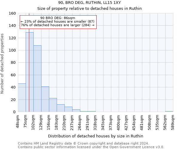 90, BRO DEG, RUTHIN, LL15 1XY: Size of property relative to detached houses in Ruthin