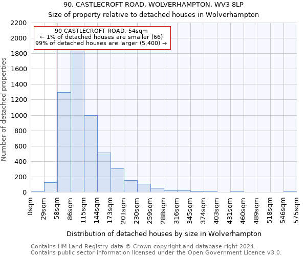90, CASTLECROFT ROAD, WOLVERHAMPTON, WV3 8LP: Size of property relative to detached houses in Wolverhampton