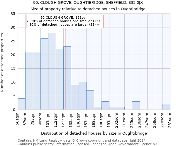 90, CLOUGH GROVE, OUGHTIBRIDGE, SHEFFIELD, S35 0JX: Size of property relative to detached houses in Oughtibridge