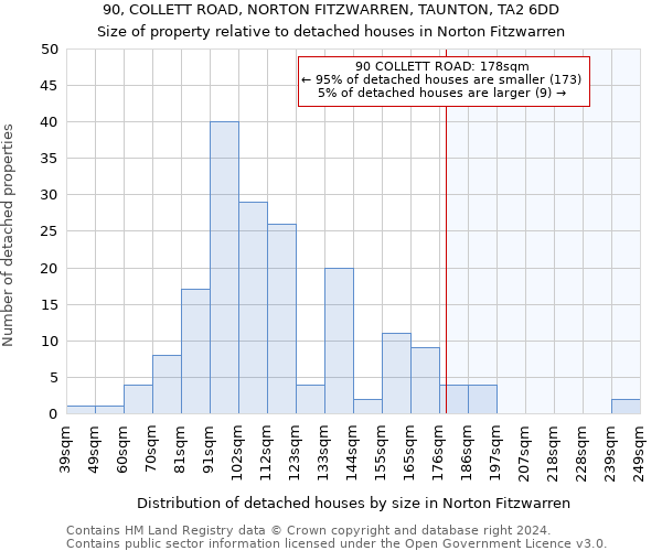 90, COLLETT ROAD, NORTON FITZWARREN, TAUNTON, TA2 6DD: Size of property relative to detached houses in Norton Fitzwarren