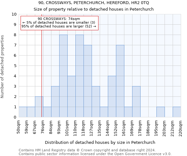 90, CROSSWAYS, PETERCHURCH, HEREFORD, HR2 0TQ: Size of property relative to detached houses in Peterchurch