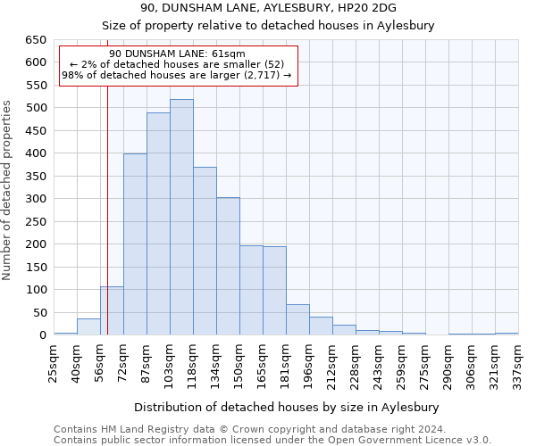 90, DUNSHAM LANE, AYLESBURY, HP20 2DG: Size of property relative to detached houses in Aylesbury