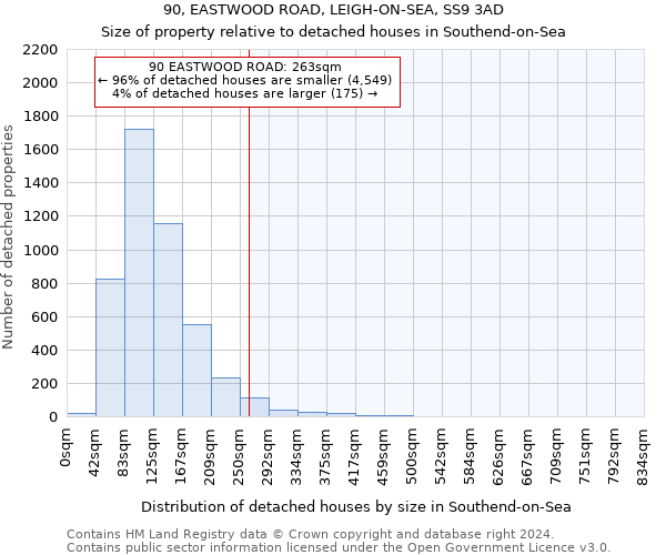 90, EASTWOOD ROAD, LEIGH-ON-SEA, SS9 3AD: Size of property relative to detached houses in Southend-on-Sea