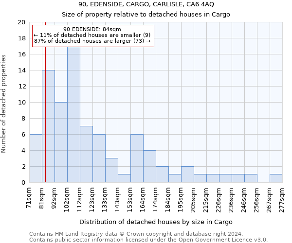 90, EDENSIDE, CARGO, CARLISLE, CA6 4AQ: Size of property relative to detached houses in Cargo