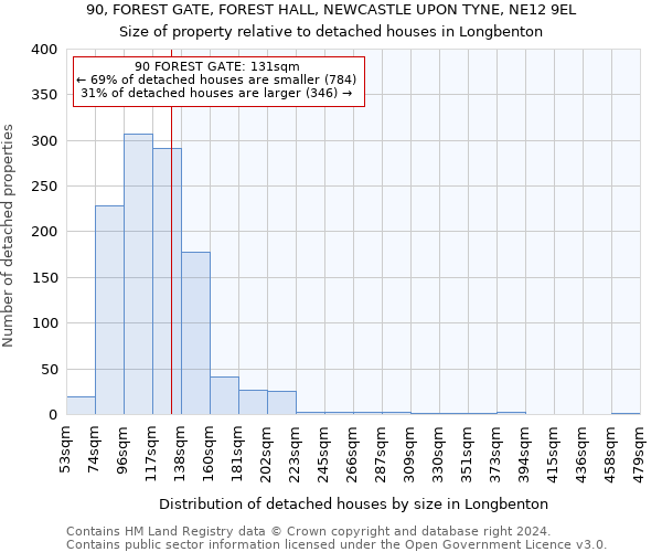 90, FOREST GATE, FOREST HALL, NEWCASTLE UPON TYNE, NE12 9EL: Size of property relative to detached houses in Longbenton