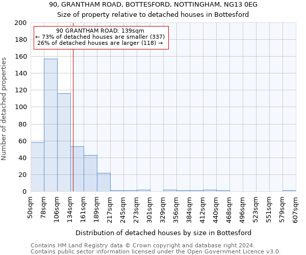 90, GRANTHAM ROAD, BOTTESFORD, NOTTINGHAM, NG13 0EG: Size of property relative to detached houses in Bottesford