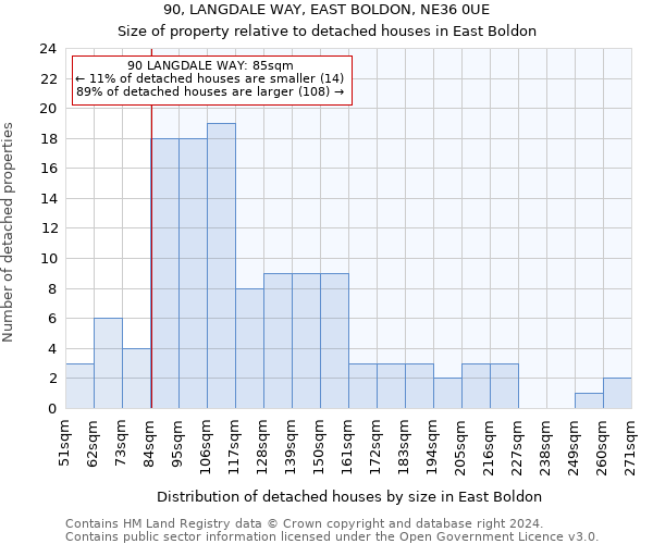 90, LANGDALE WAY, EAST BOLDON, NE36 0UE: Size of property relative to detached houses in East Boldon
