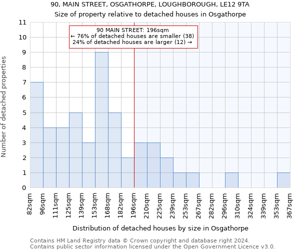 90, MAIN STREET, OSGATHORPE, LOUGHBOROUGH, LE12 9TA: Size of property relative to detached houses in Osgathorpe